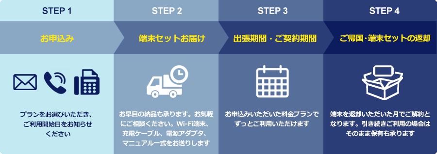 お申込みの流れ説明図