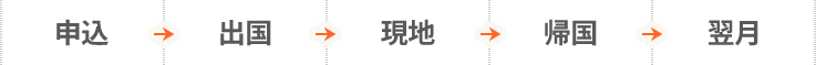 申込→出国→現地→帰国→翌月